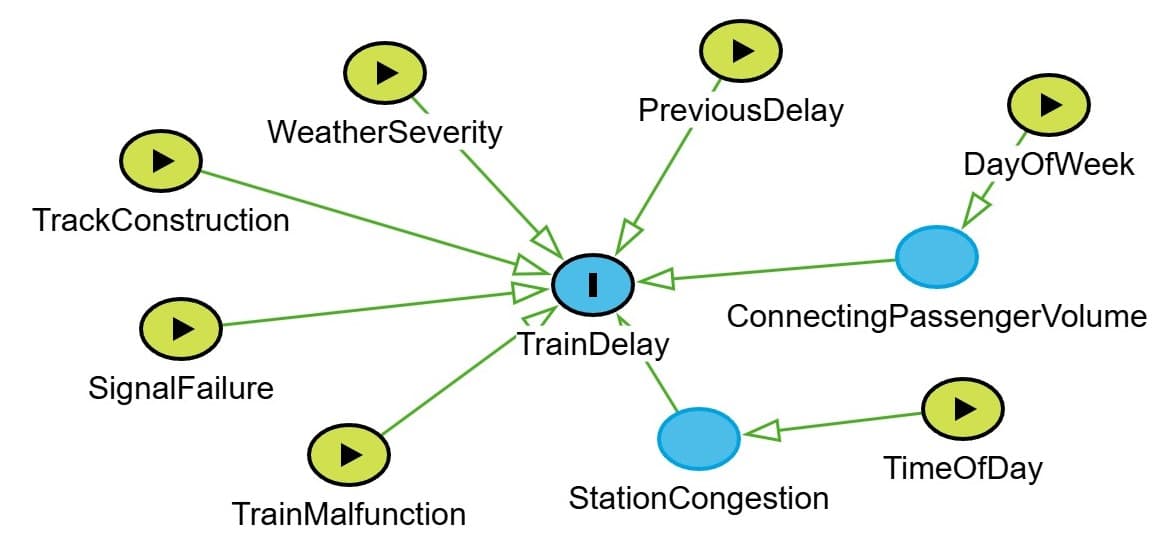 DAG for train delays