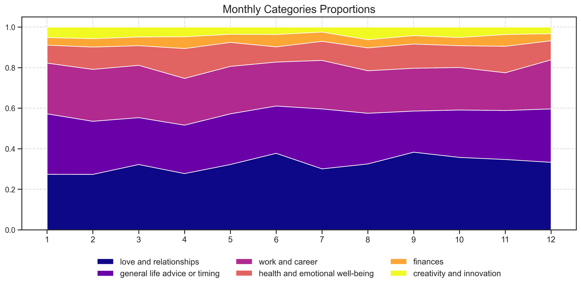 Category Proportions by Month