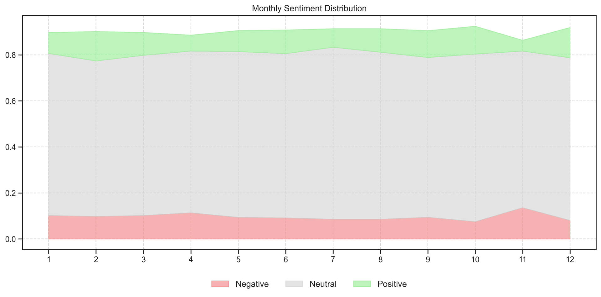 Sentiment Proportions by Month