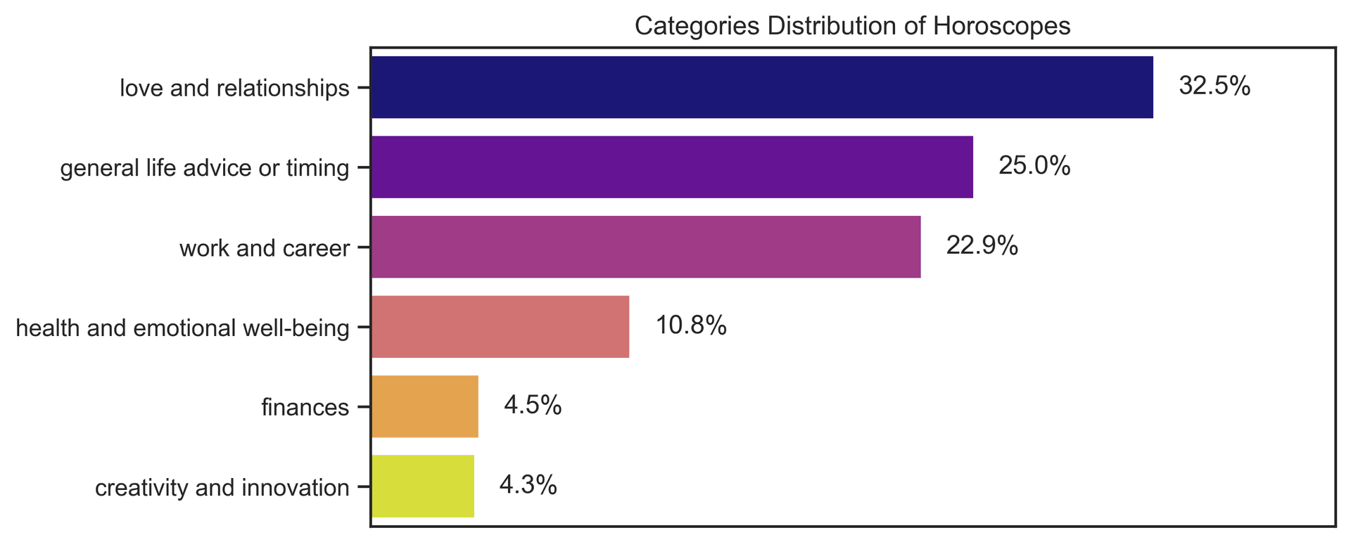 Overall Category Proportions