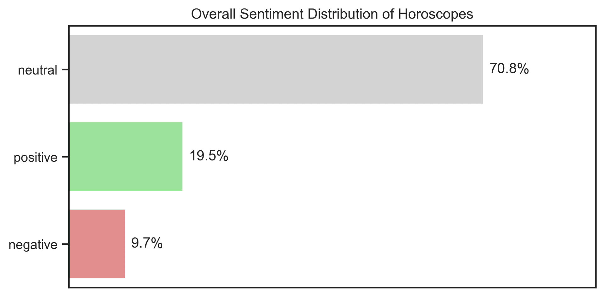 Overall Sentiment Proportions