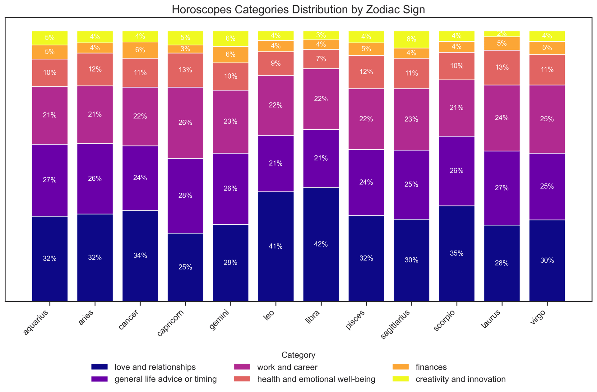 Category Proportions by Zodiac Sign