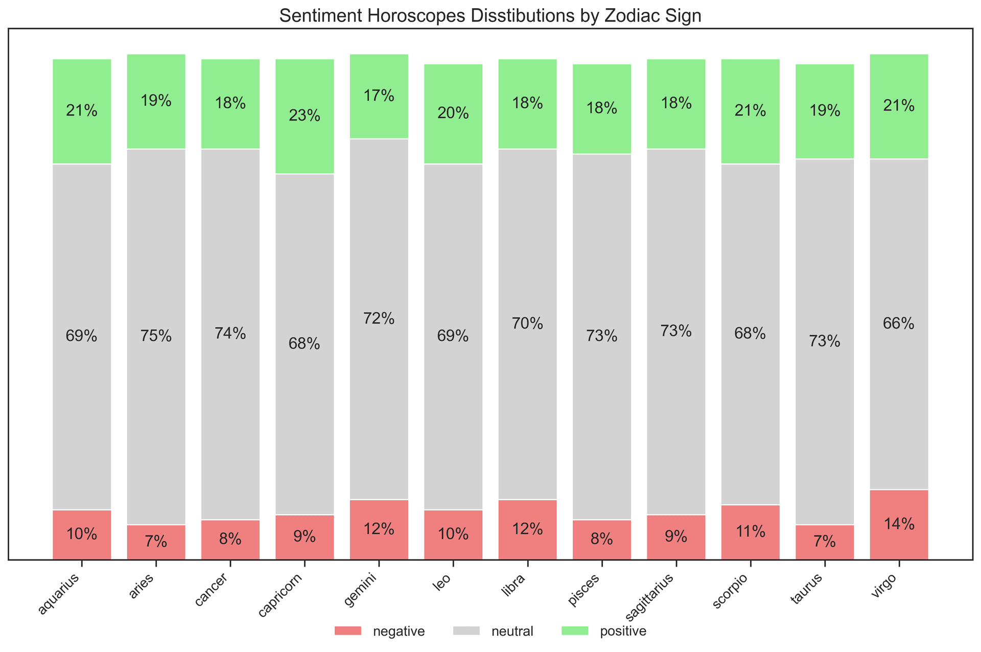 Sentiment Proportions by Zodiac Sign