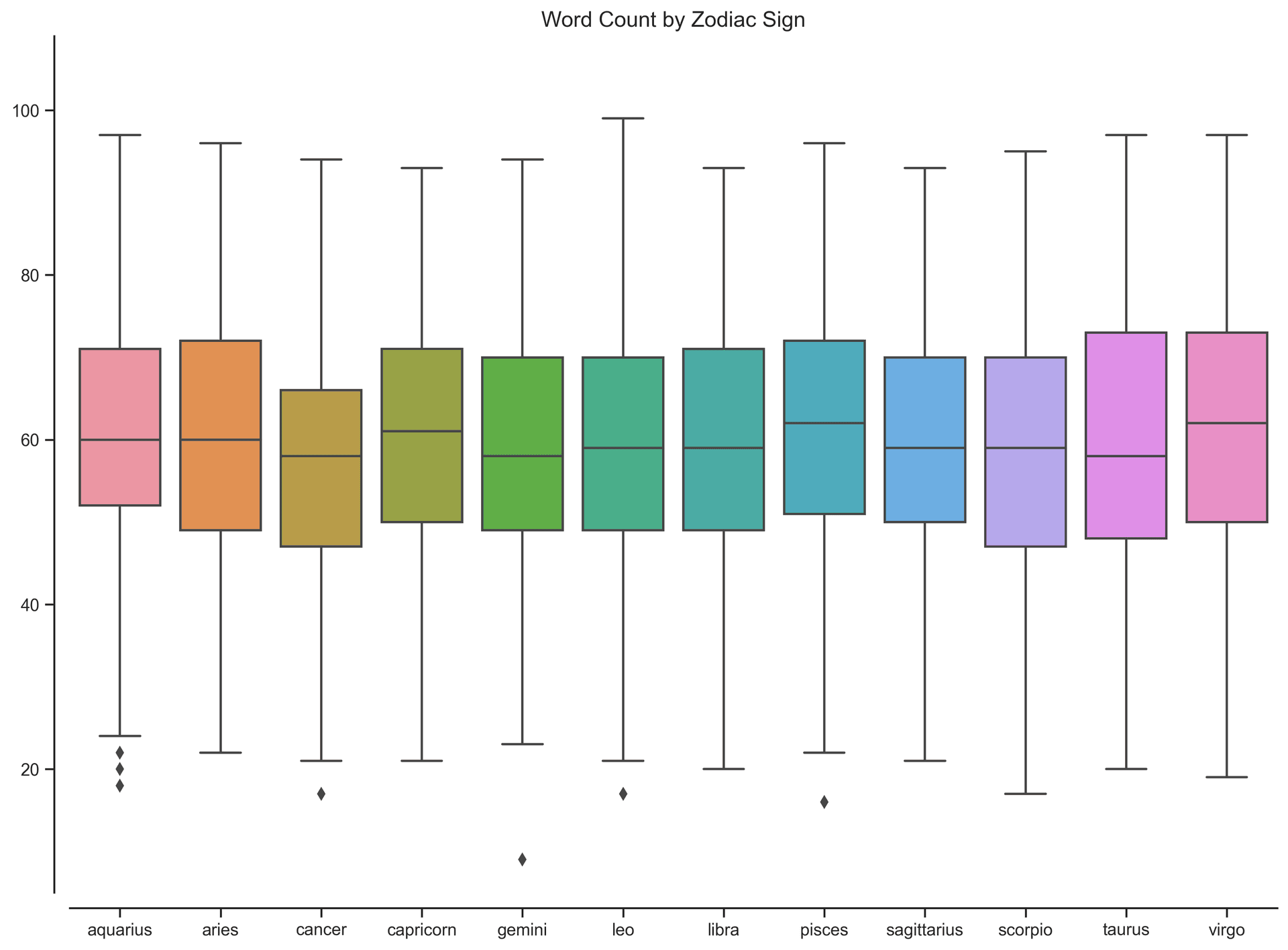 Horoscopes number of words by Zodiac Sign