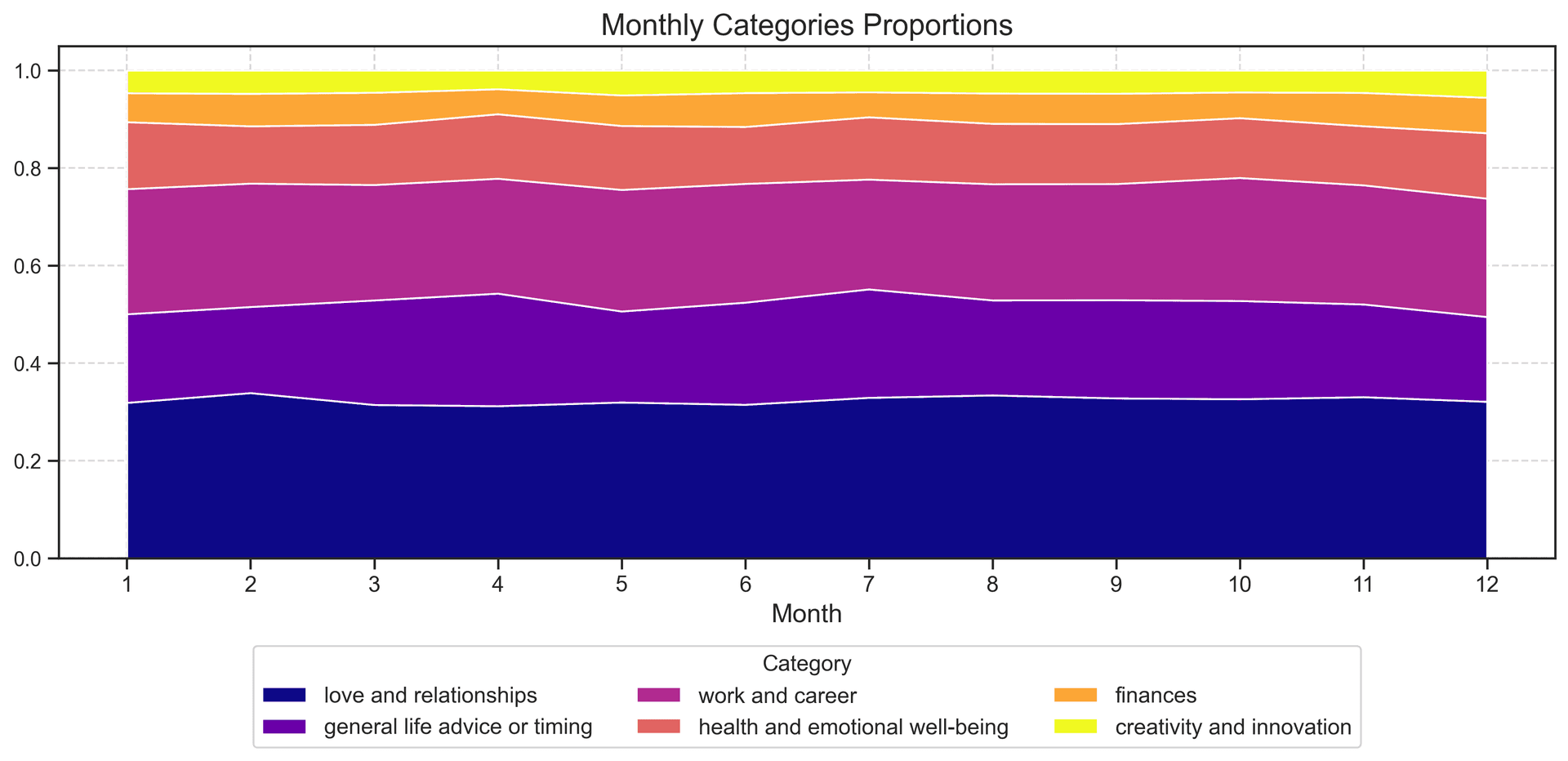 Monthly Category Proportions