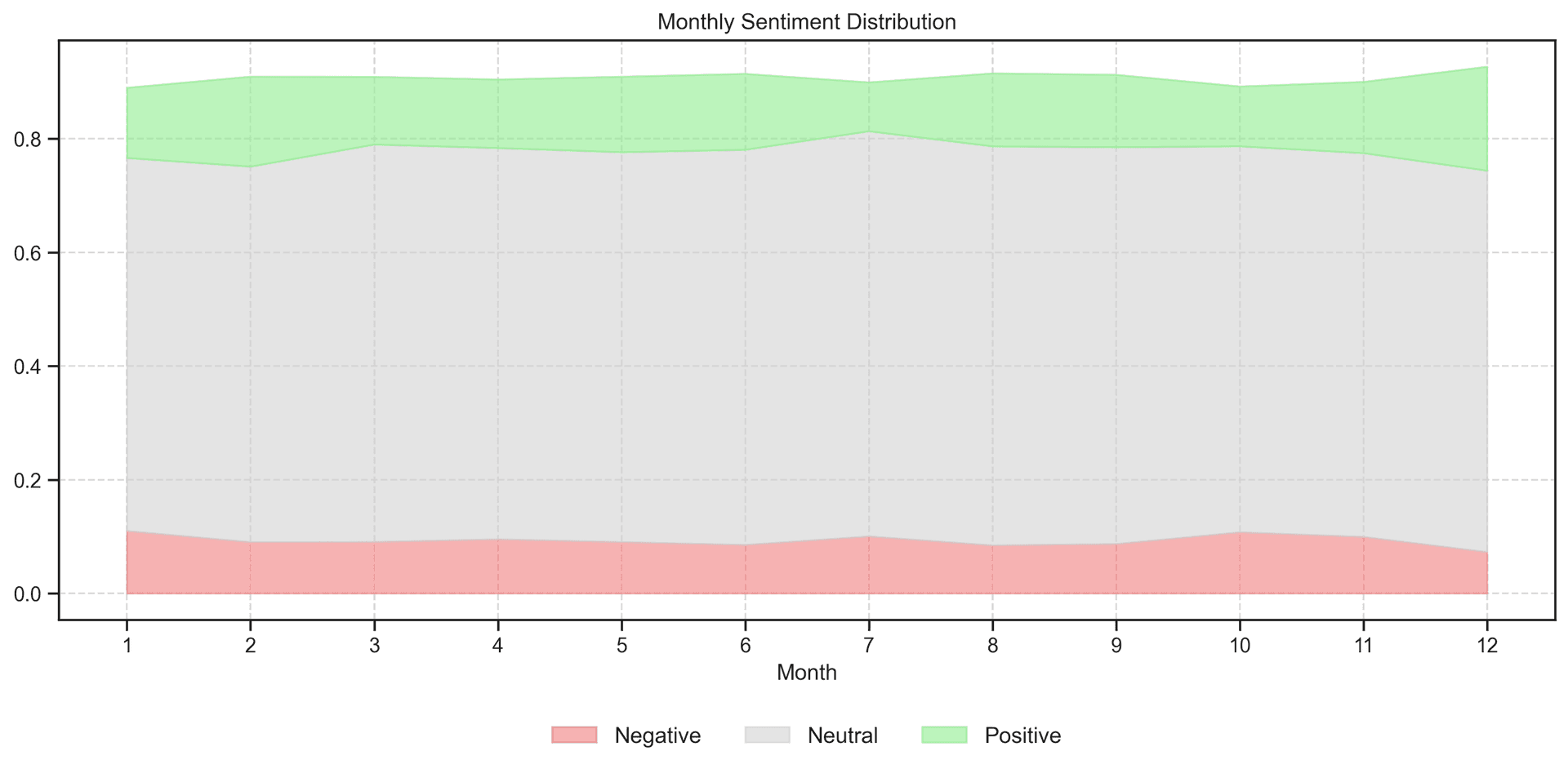 Monthly Sentiment Proportions