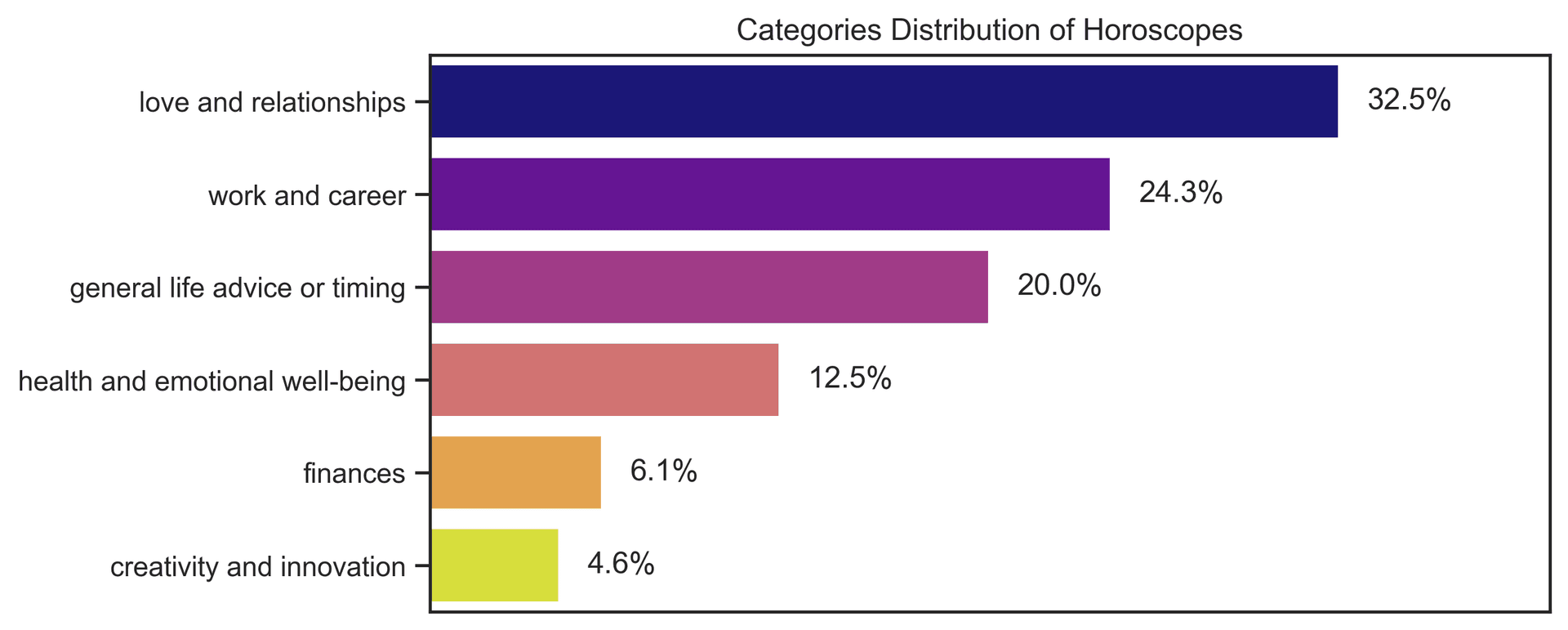 Overall Category Proportions