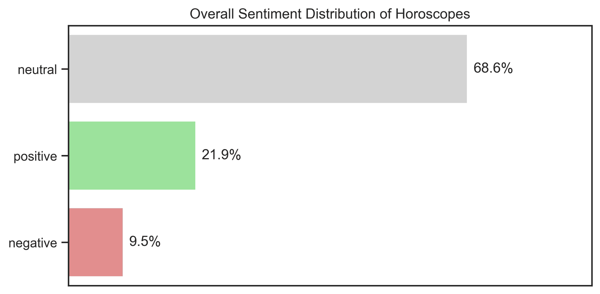 Overall Sentiment Proportions