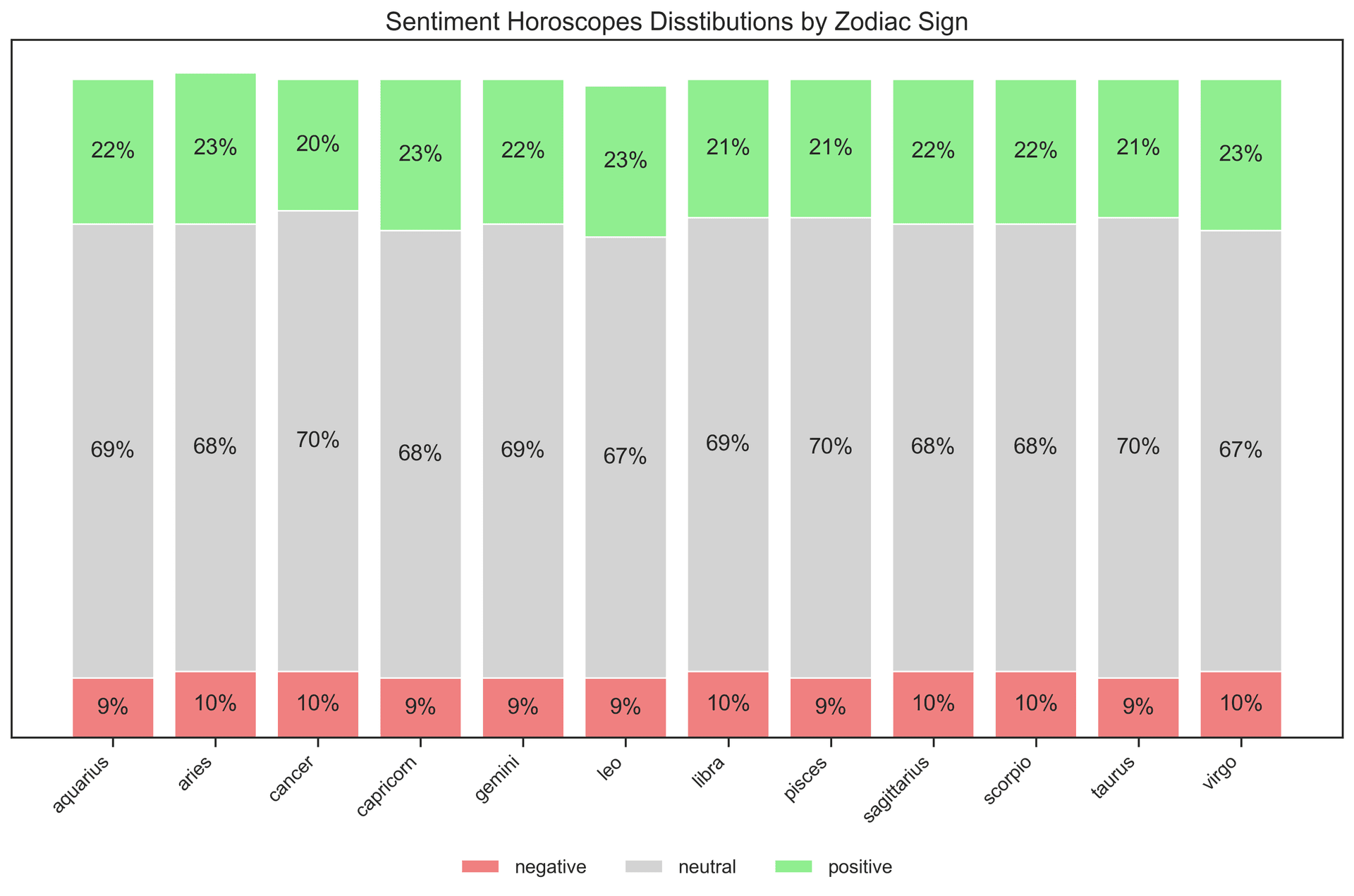 Sign Sentiment Proportions