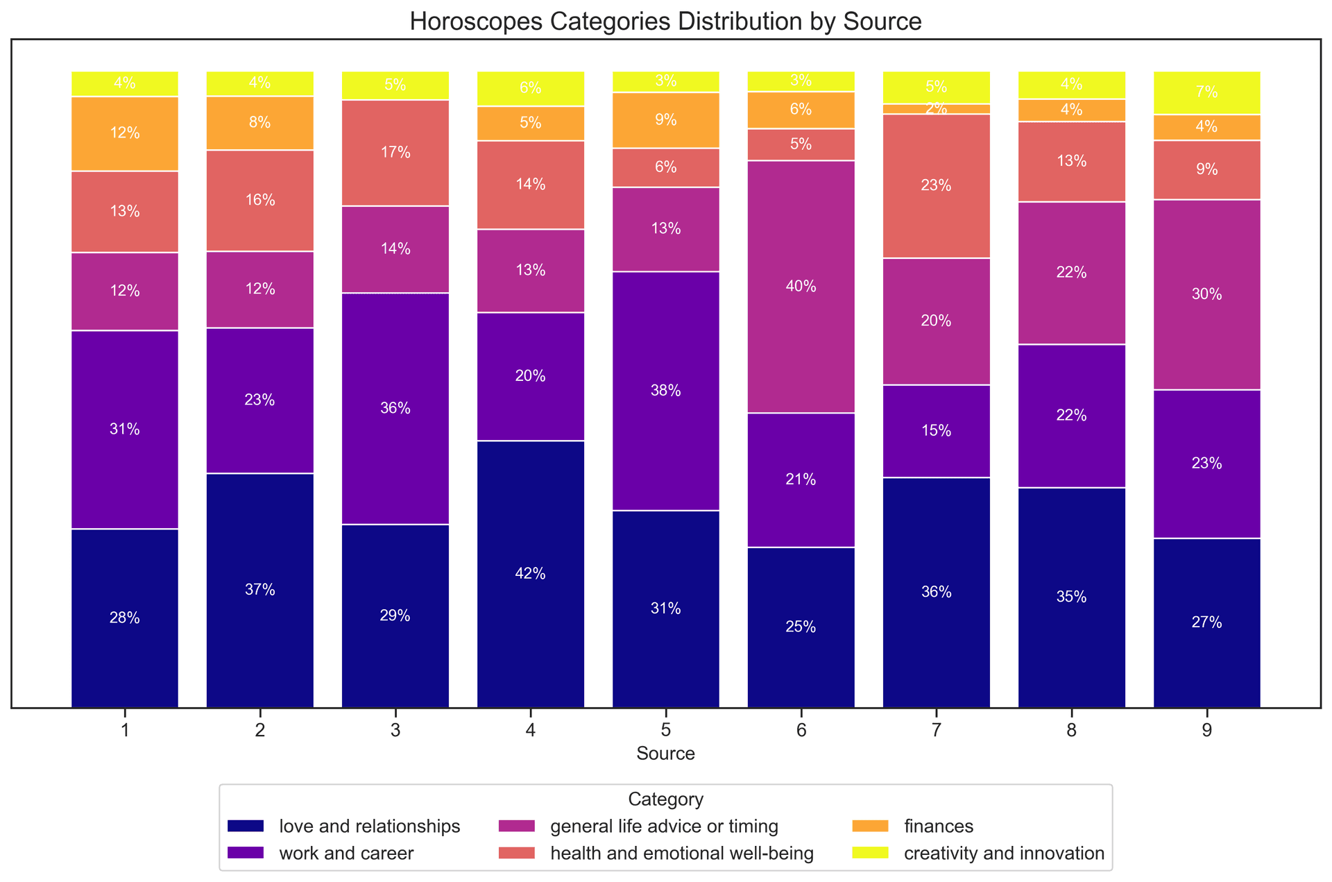 Source Category Proportions