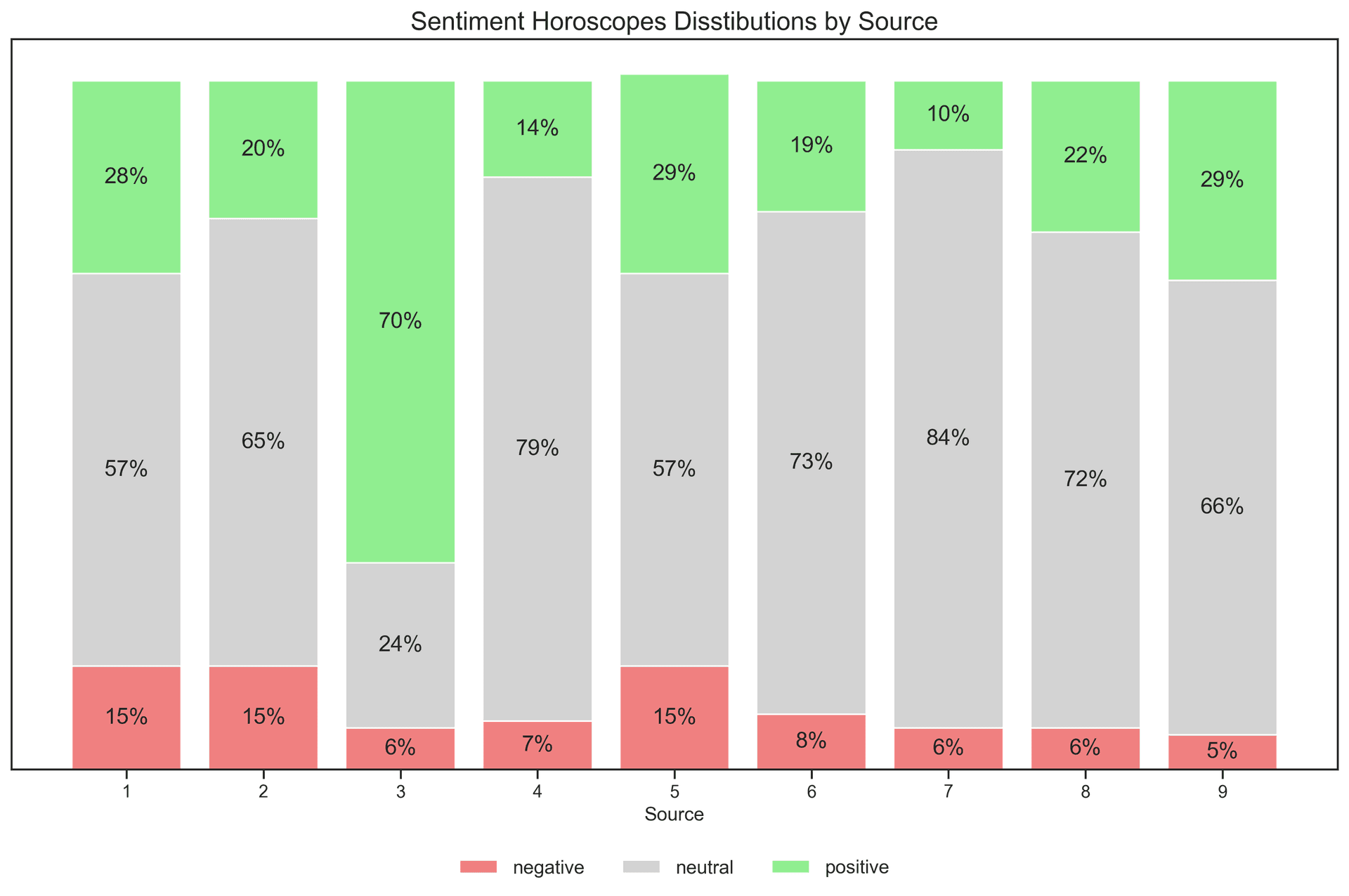 Source Sentiment Proportions